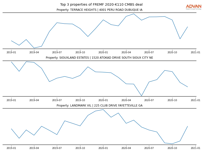 cmbs traffic