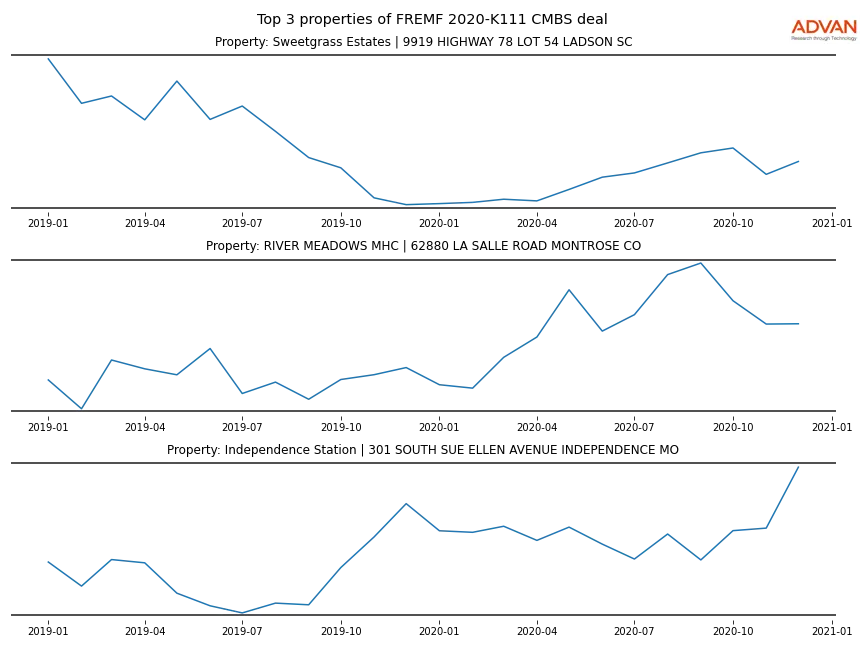 cmbs traffic