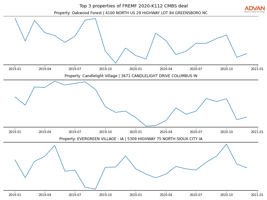 cmbs traffic