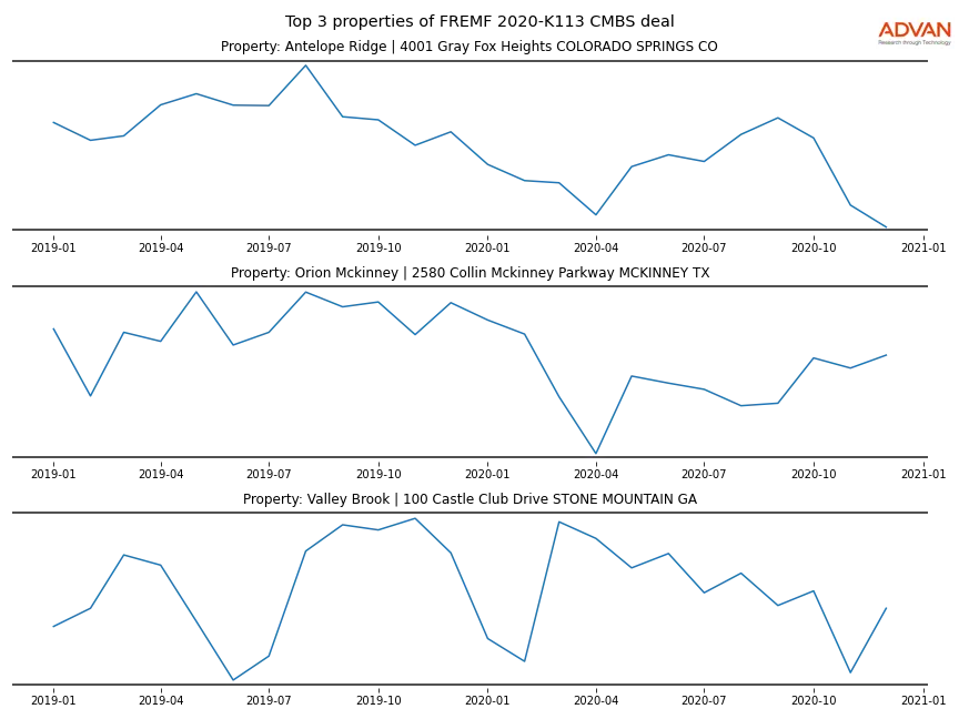 cmbs traffic