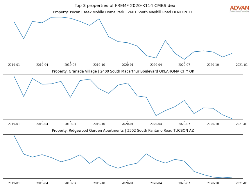 cmbs traffic