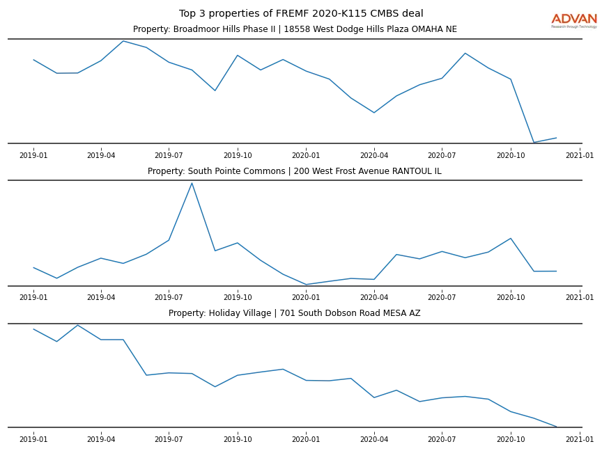 cmbs traffic