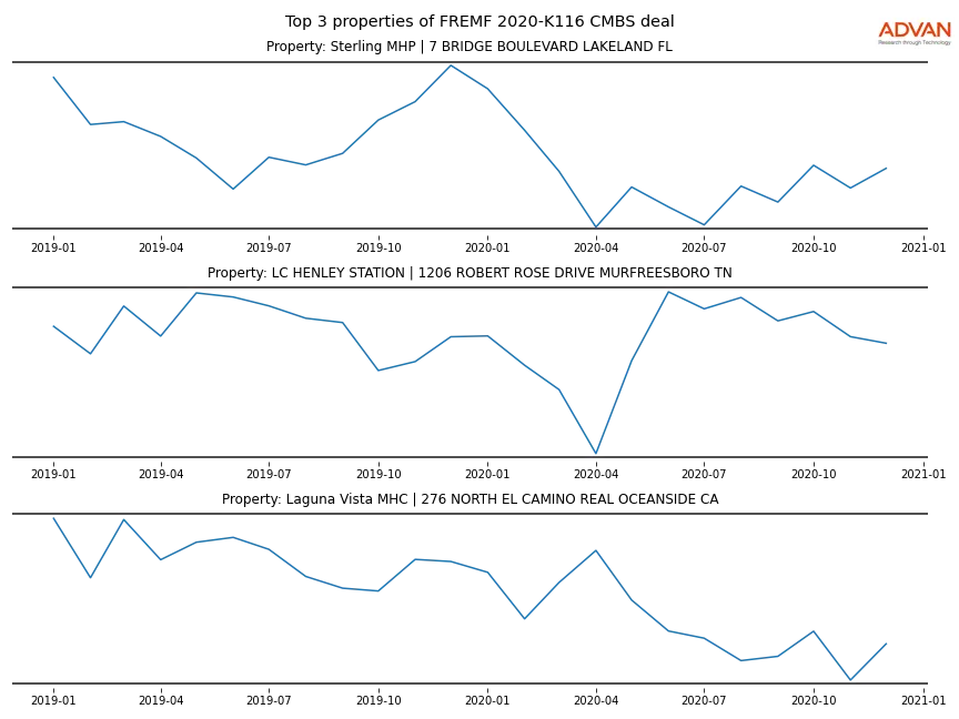 cmbs traffic