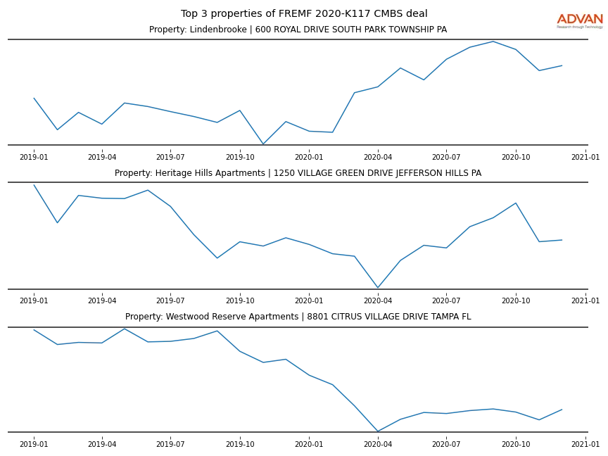 cmbs traffic