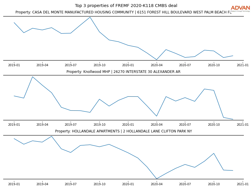 cmbs traffic