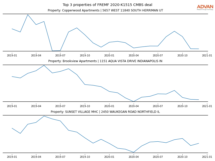 cmbs traffic