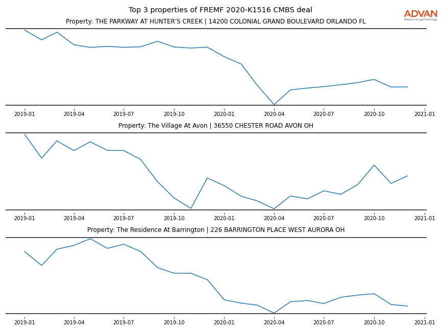 cmbs traffic