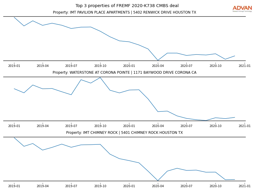 cmbs traffic