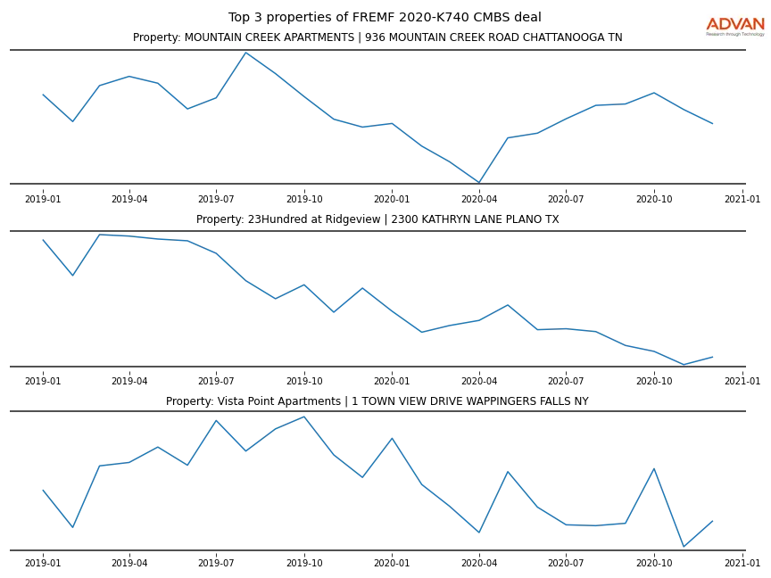 cmbs traffic