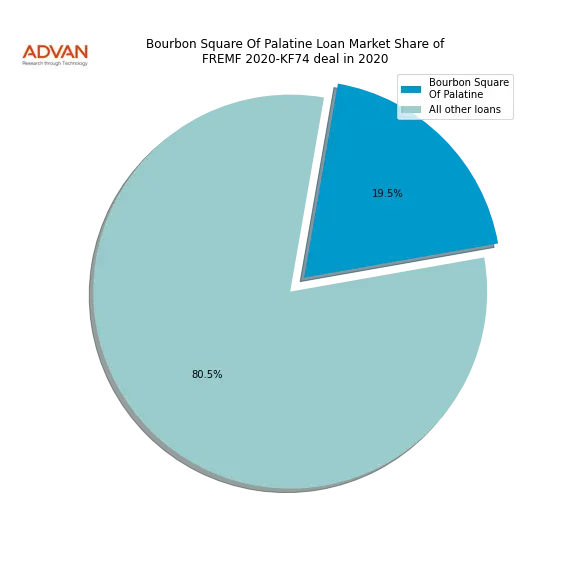 loan breakdown