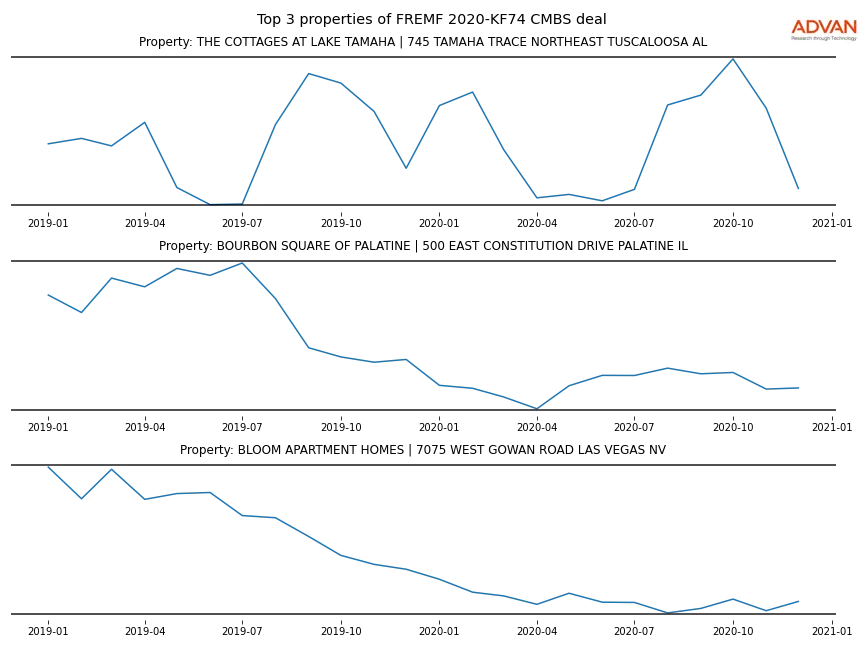 cmbs traffic
