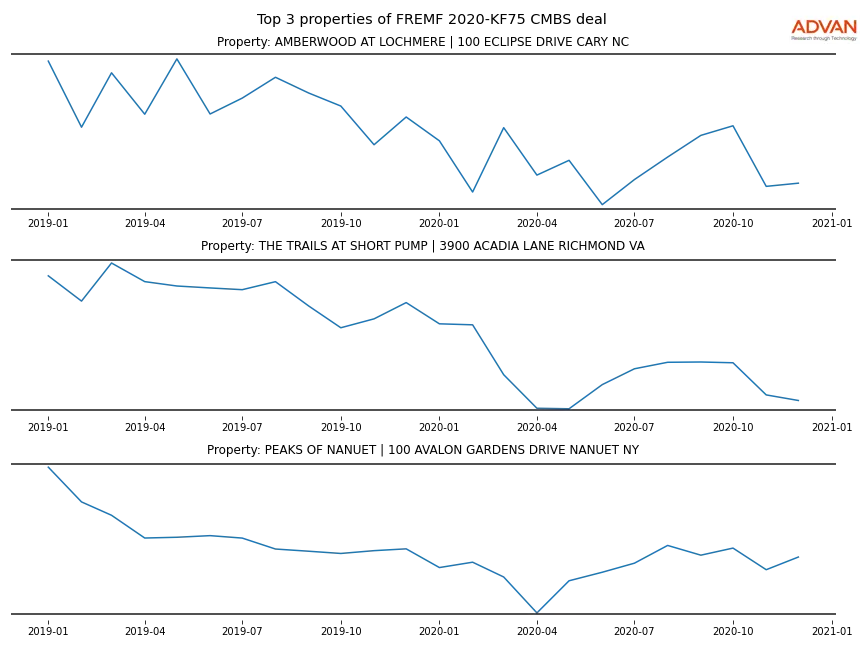 cmbs traffic