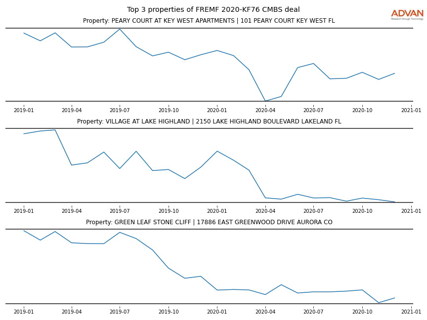 cmbs traffic