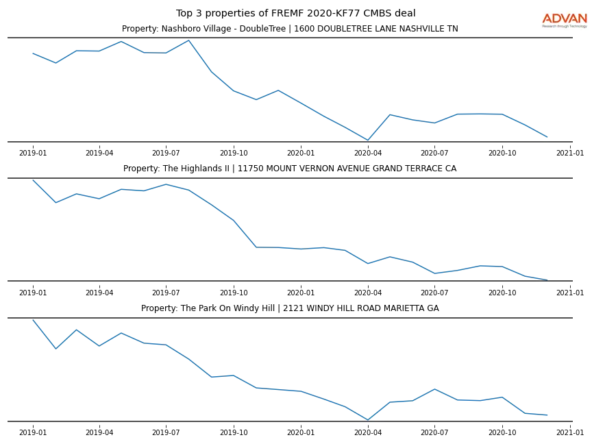 cmbs traffic