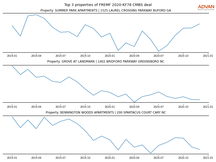 cmbs traffic