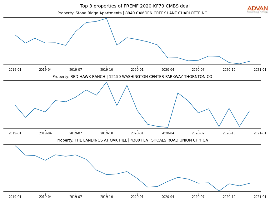 cmbs traffic