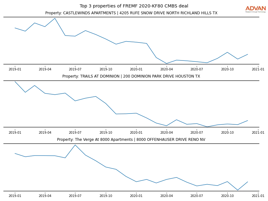 cmbs traffic