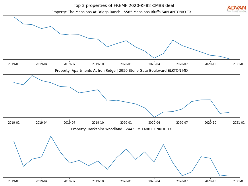 cmbs traffic