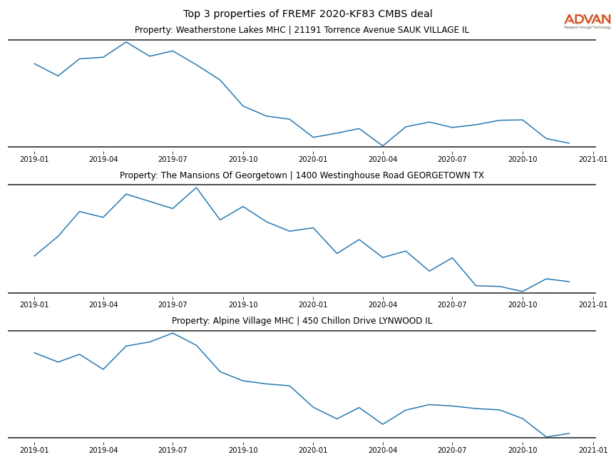 cmbs traffic