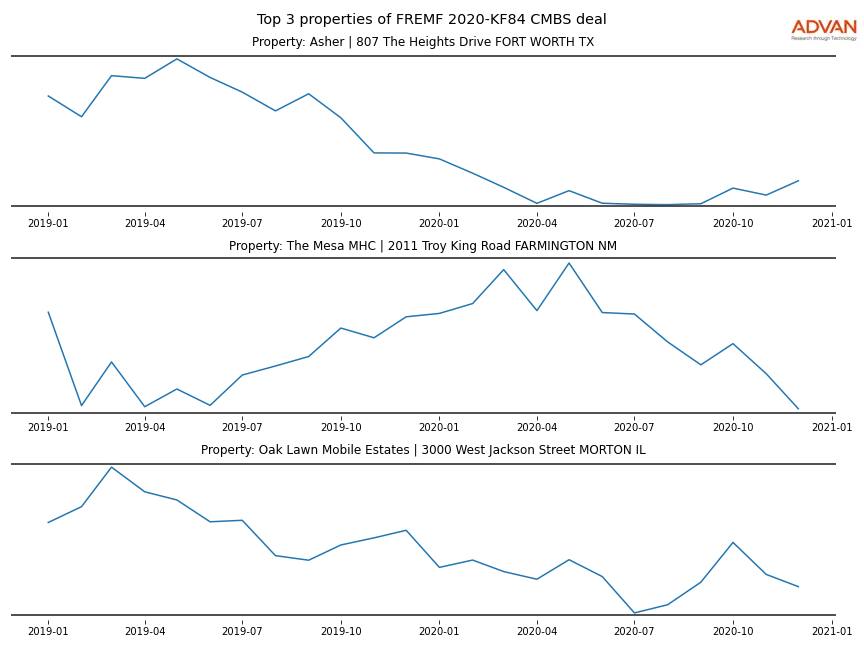 cmbs traffic