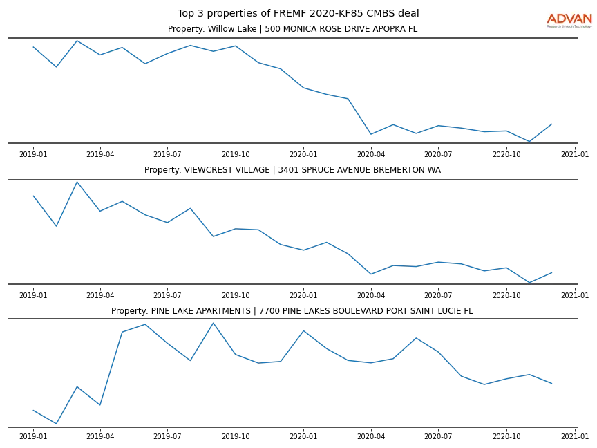 cmbs traffic