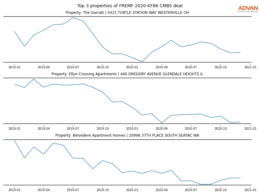 cmbs traffic