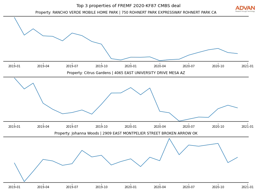 cmbs traffic