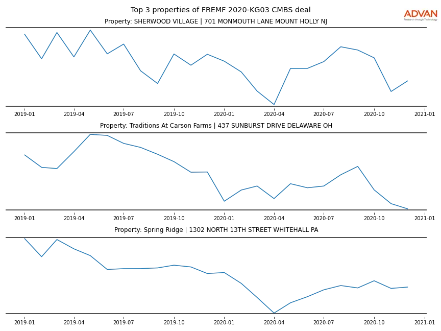 cmbs traffic