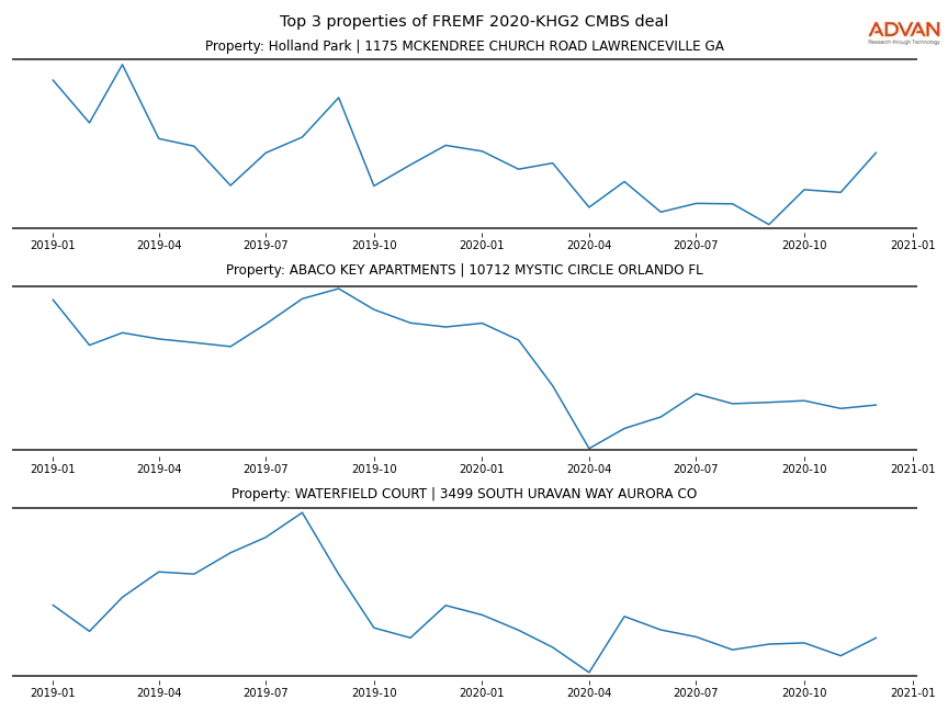 cmbs traffic