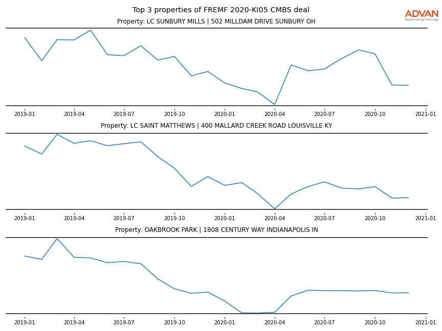 cmbs traffic