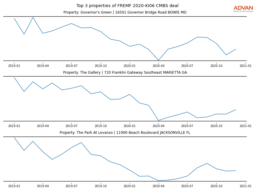 cmbs traffic