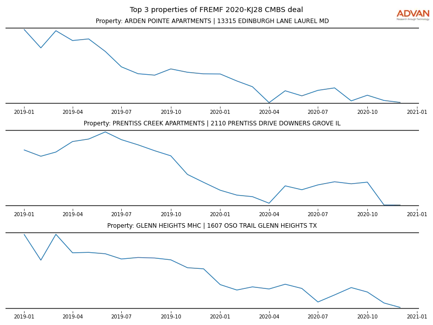 cmbs traffic