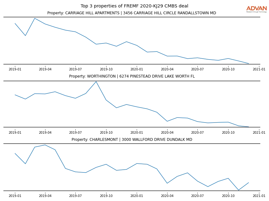 cmbs traffic