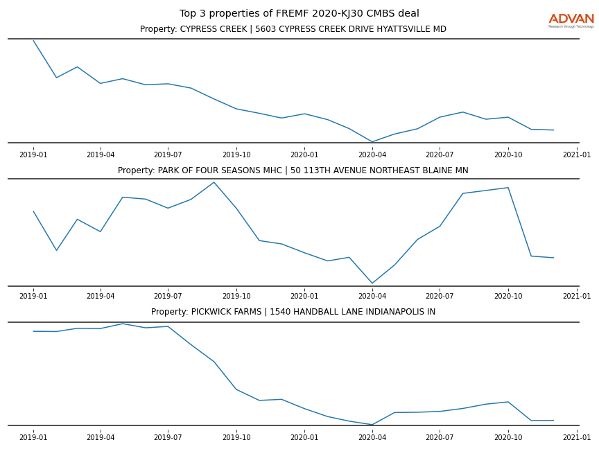 cmbs traffic