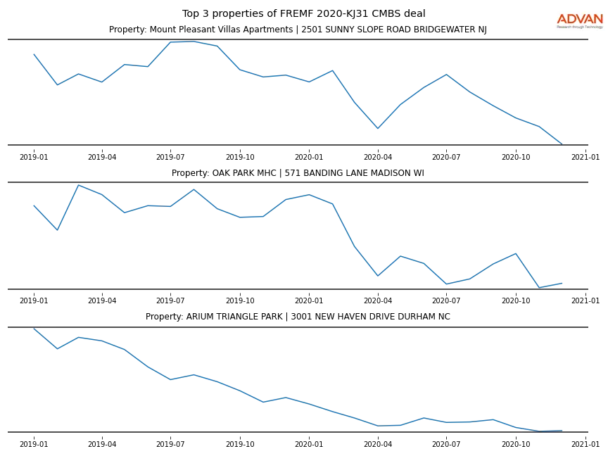 cmbs traffic