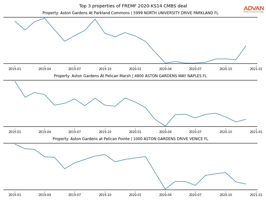 cmbs traffic