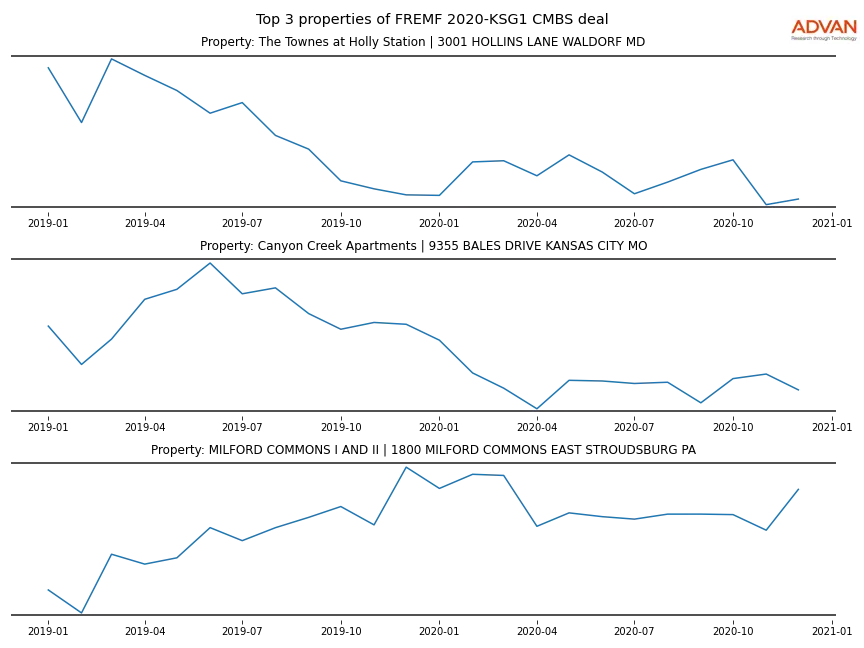 cmbs traffic