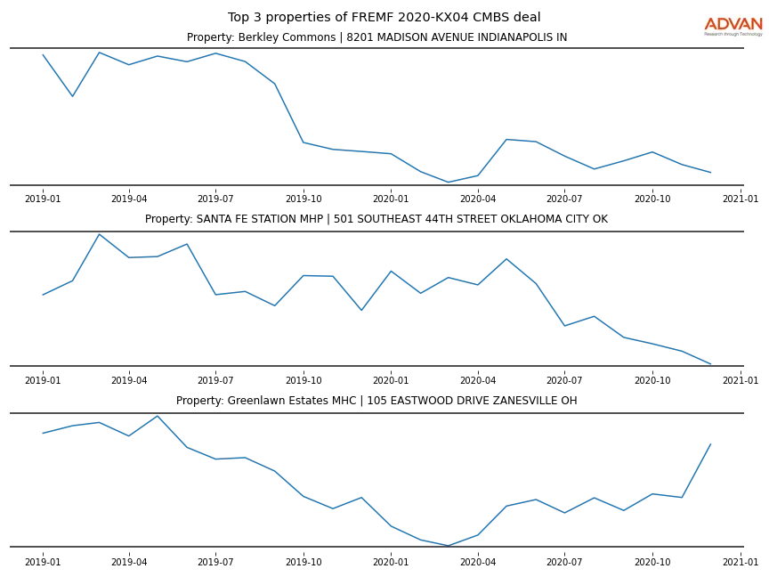 cmbs traffic