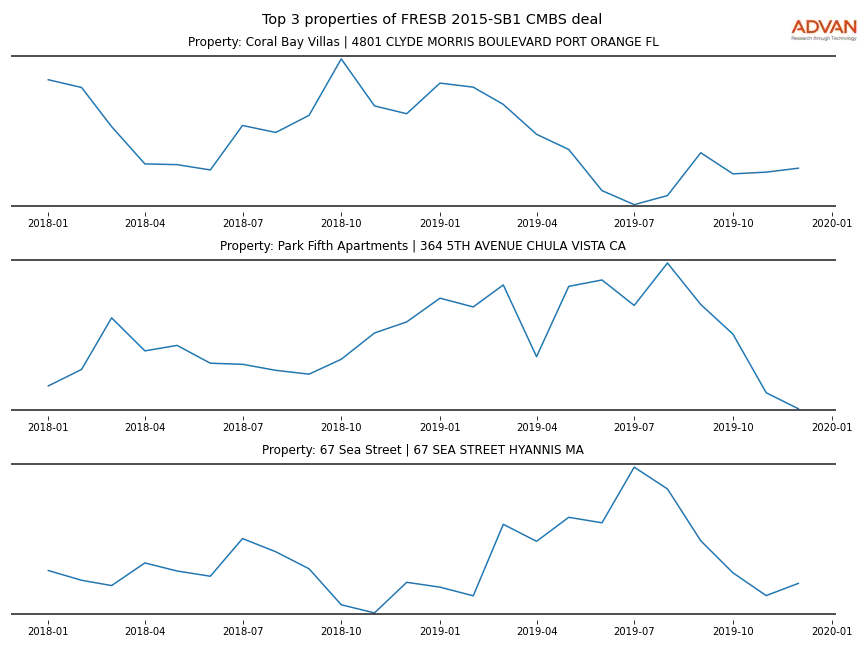 cmbs traffic