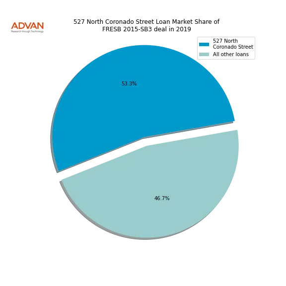 loan breakdown