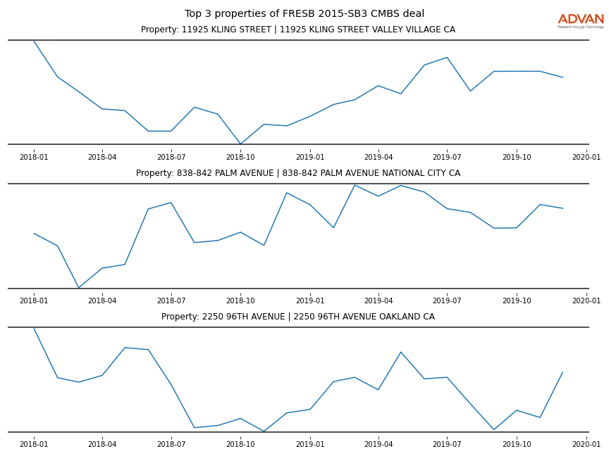 cmbs traffic
