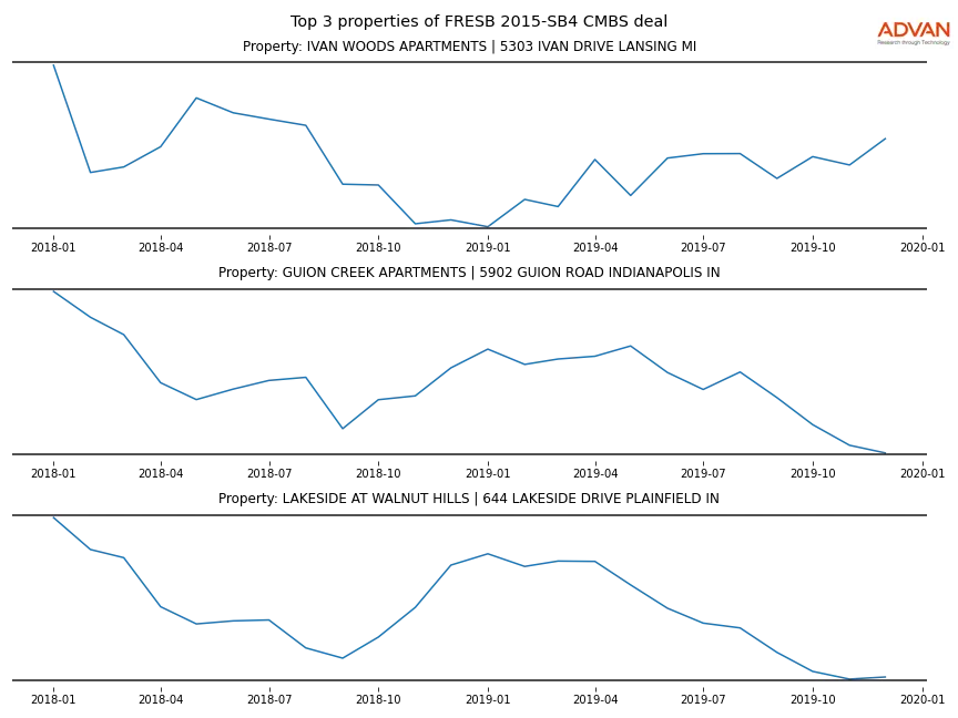 cmbs traffic