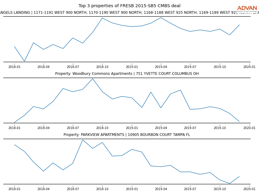 cmbs traffic