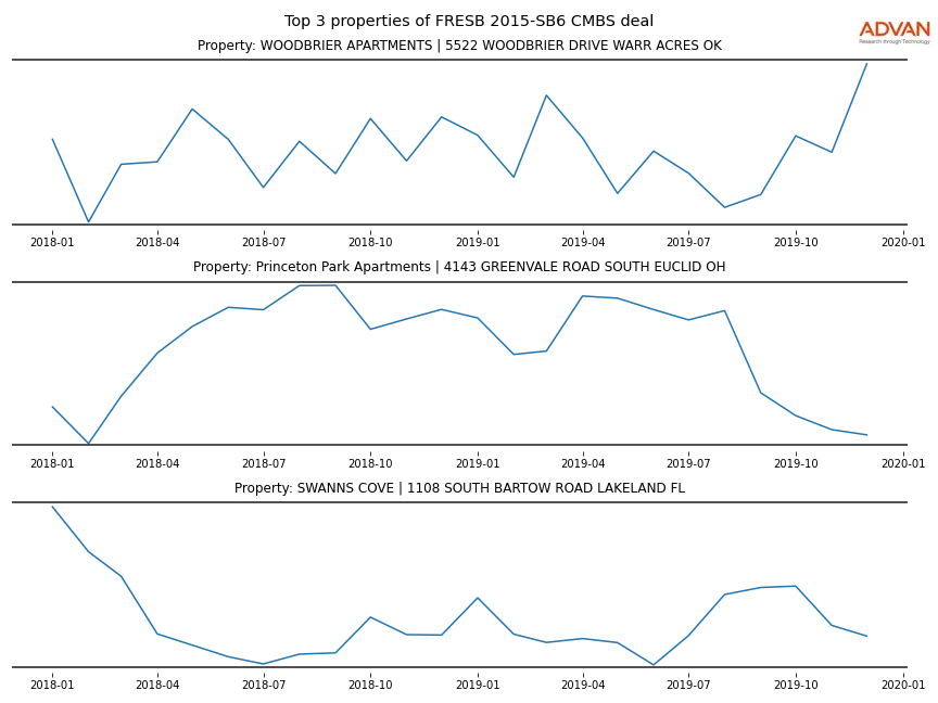 cmbs traffic