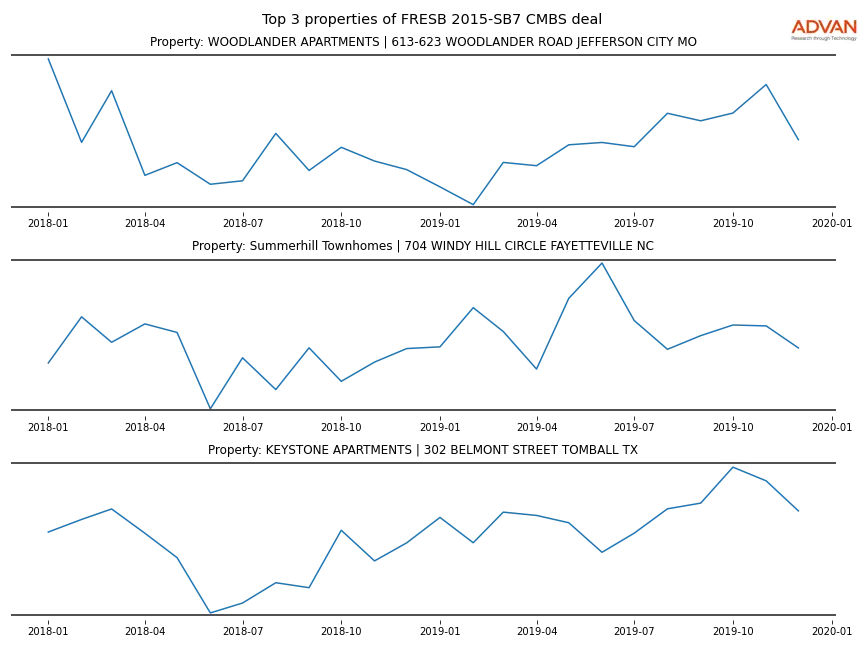 cmbs traffic