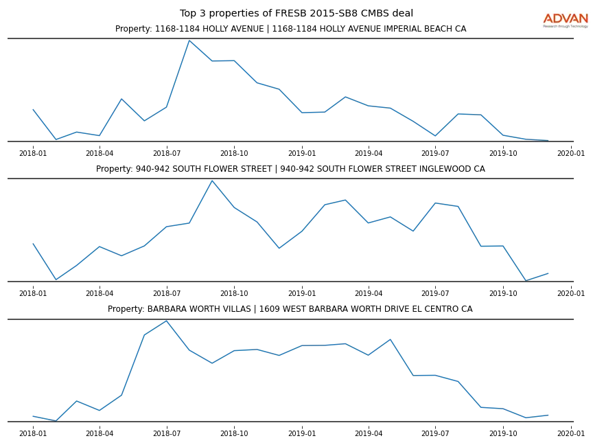 cmbs traffic