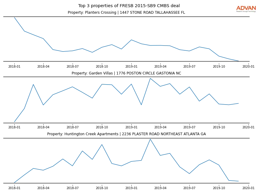cmbs traffic