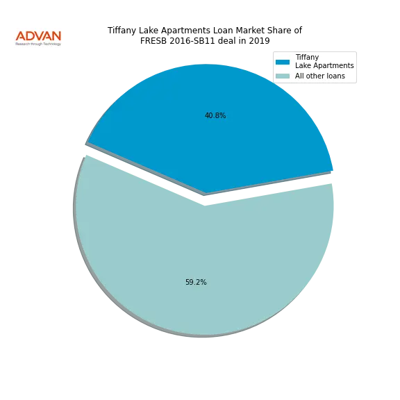 loan breakdown