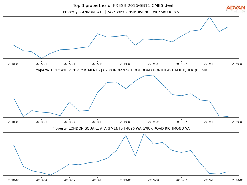 cmbs traffic