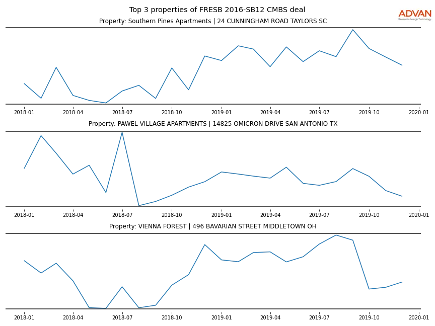 cmbs traffic